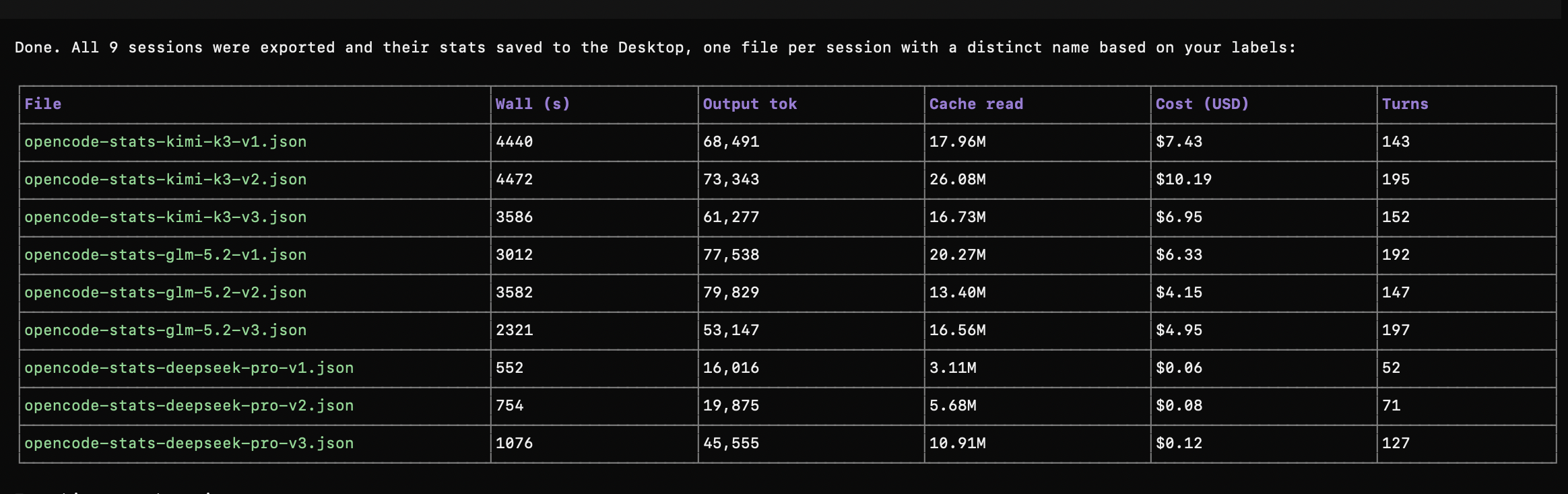 OpenCode telemetry for the Kimi K3, GLM-5.2 and DeepSeek V4 Pro runs
