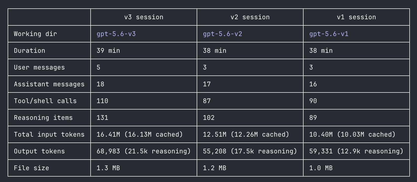 GPT-5.6 Sol telemetry for all three runs